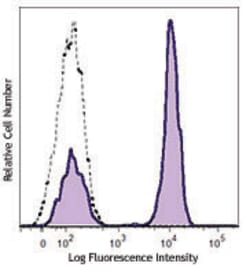 Biolegend Alexa Fluor 647 anti-human CD3, Quantity: Each of 1
