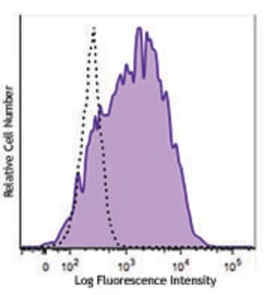 Biolegend PerCP anti-human CD25, Quantity: Each of 1