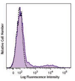 Biolegend FITC anti-human HLA-DR, DP, DQ, Quantity: Each of 1