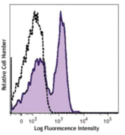 Biolegend PE anti-human CD130 (gp130), Quantity: Each of 1
