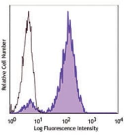 Biolegend Alexa Fluor 488 Streptavidin, Quantity: Each of 1