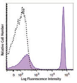 Biolegend PE anti-mouse IgG2b, Quantity: Each of 1