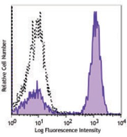 Biolegend PE/Cyanine7 anti-mouse IgG2a, Quantity: Each of 1