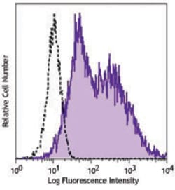 Biolegend PE anti-DYKDDDDK Tag, Quantity: Each of 1