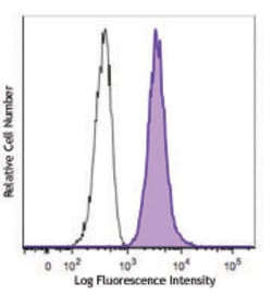Biolegend Brilliant Violet 421 anti-GATA3, Quantity: Each of 1