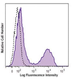 Biolegend Brilliant Violet 510 anti-mouse CD5, Quantity: Each of 1