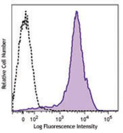 Biolegend PE/Dazzle 594 anti-mouse/human CD44, Quantity: Each of 1