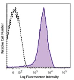 Biolegend Brilliant Violet 711 anti-mouse/human CD44, Quantity: Each of