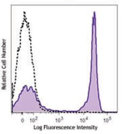 Biolegend PE/Dazzle 594 anti-mouse/human CD45R/B220, Quantity: Each of