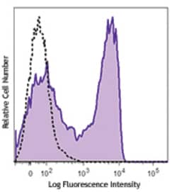 Biolegend Brilliant Violet 711 anti-mouse CD62L, Quantity: Each of 1