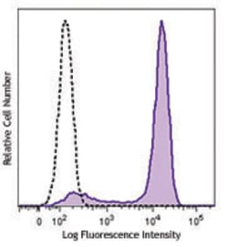 Biolegend Brilliant Violet 421 anti-mouse CD326 (Ep-CAM), Quantity: Each