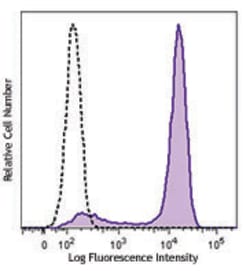 Biolegend Brilliant Violet 605 anti-mouse CD326 (Ep-CAM), Quantity: Each
