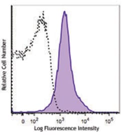 Biolegend Brilliant Violet 711 anti-mouse CD274 (B7-H1, PD-L1), Quantity: