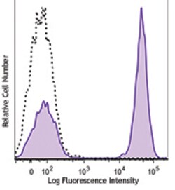 Biolegend Brilliant Violet 605 anti-human CD4, Quantity: Each of 1