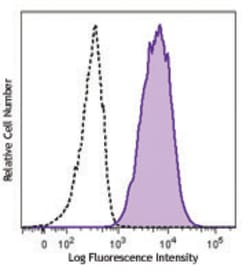 Biolegend Brilliant Violet 650 anti-human CD11b, Quantity: Each of 1