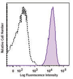 Biolegend Brilliant Violet 711 anti-human CD11b, Quantity: Each of 1