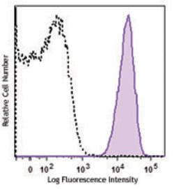 Biolegend Brilliant Violet 785 anti-human CD11b, Quantity: Each of 1