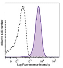 Biolegend PE/Dazzle 594 anti-human CD11c, Quantity: Each of 1