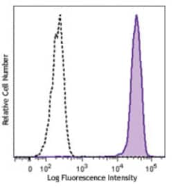 Biolegend Brilliant Violet 605 anti-human CD14, Quantity: Each of 1