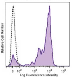 Biolegend Brilliant Violet 650 anti-human CD14, Quantity: Each of 1
