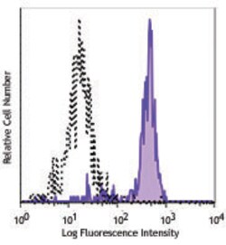 Biolegend PerCP anti-human CD14, Quantity: Each of 1