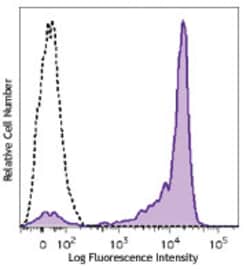 Biolegend Brilliant Violet 711 anti-human CD27, Quantity: Each of 1