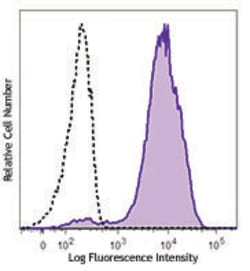 Biolegend Brilliant Violet 421 anti-human CD49d, Quantity: Each of 1