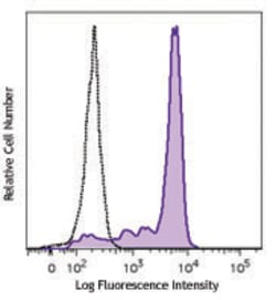 Biolegend Brilliant Violet 510 anti-human CD64, Quantity: Each of 1