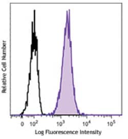 Biolegend Brilliant Violet 421 anti-human CD80, Quantity: Each of 1