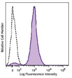 Biolegend Brilliant Violet 650 anti-human CD86, Quantity: Each of 1