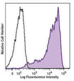 Biolegend Brilliant Violet 510 anti-human CD69, Quantity: Each of 1