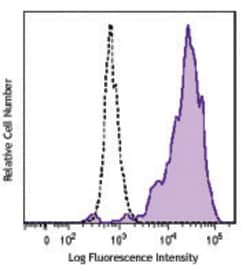 Biolegend Brilliant Violet 421 anti-human CD206 (MMR), Quantity: Each of