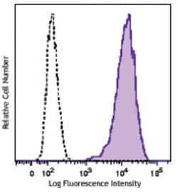 Biolegend Brilliant Violet 421 anti-human CD326 (Ep-CAM), Quantity: Each