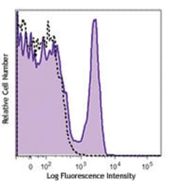 Biolegend Alexa Fluor 700 anti-human CD40, Quantity: Each of 1