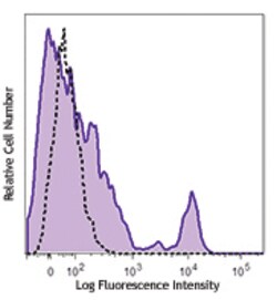 Biolegend Brilliant Violet 711 anti-human CD40, Quantity: Each of 1
