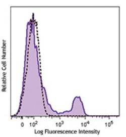 Biolegend Brilliant Violet 605 anti-human CD40, Quantity: Each of 1