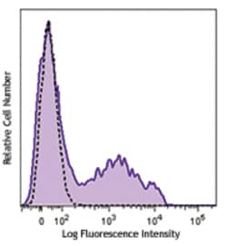 Biolegend APC anti-human CD195 (CCR5), Quantity: Each of 1