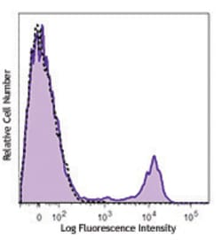Biolegend PE/Cyanine7 anti-human CD56 (NCAM), Quantity: Each of 1