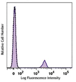 Biolegend PE anti-human CD19, Quantity: Each of 1