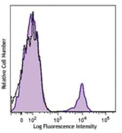 Biolegend Brilliant Violet 605 anti-human CD19, Quantity: Each of 1