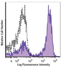 Biolegend Brilliant Violet 605 Goat anti-mouse IgG (minimal x-reactivity),