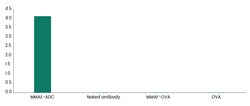 Sino Biological&nbsp;Anti-MMAE Antibody, Rabbit MAb 100 µg
