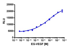Eurofins Discoverx PathHunter eXpress PROKR1 Total GPCR Internalization