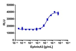 Eurofins Discoverx&nbsp;PathHunter U2OS EphA4 Functional Assay, 2 vials. (93-0877C3)