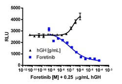Eurofins Discoverx&nbsp;PathHunter eXpress BLK Activity Assay, 10-Plate Kit. (93-0882E3CP16L)