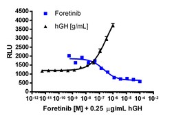 Eurofins Discoverx PathHunter eXpress YES1 Activity Assay, 2-Plate Kit.