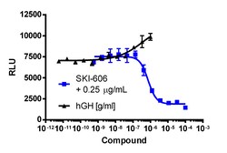 Eurofins Discoverx&nbsp;PathHunter eXpress FGR Activity Assay, 2-Plate Kit. (93-0884E3CP16M)