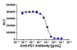 Eurofins Discoverx&nbsp;PathHunter U2OS PD-L1 Ligand Cell Line, 2 vials. (93-1066C3)