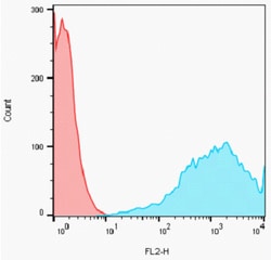 Eurofins Discoverx&nbsp;PathHunter U2OS FcγR1a Clustering Cell Line, 2 vials. (93-1138C3)