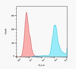 Eurofins Discoverx&nbsp;PathHunter U2OS FcγRIIa Clustering Cell Line, 2 vials. (93-1140C3)